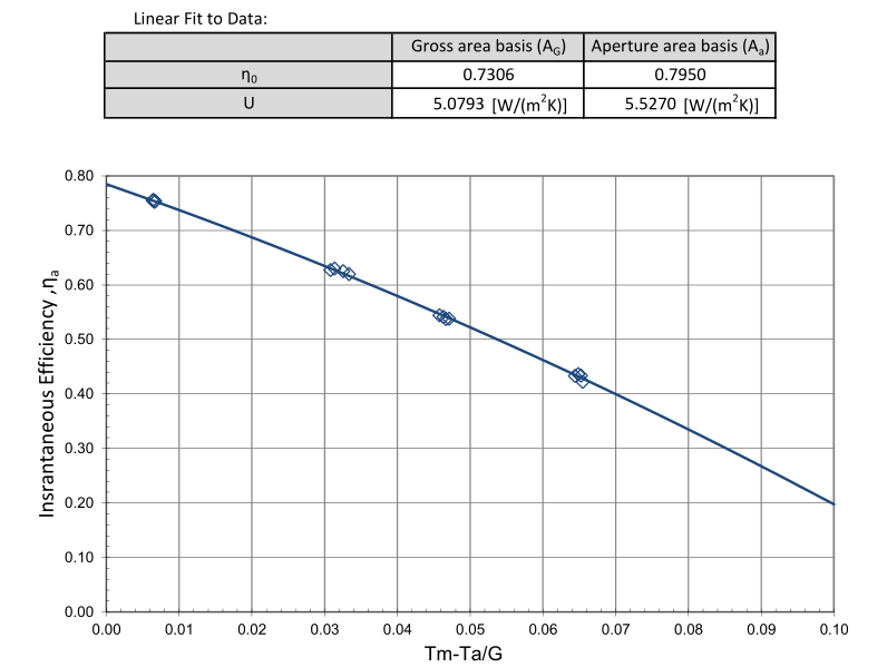 Blue sputtering flat plate collector